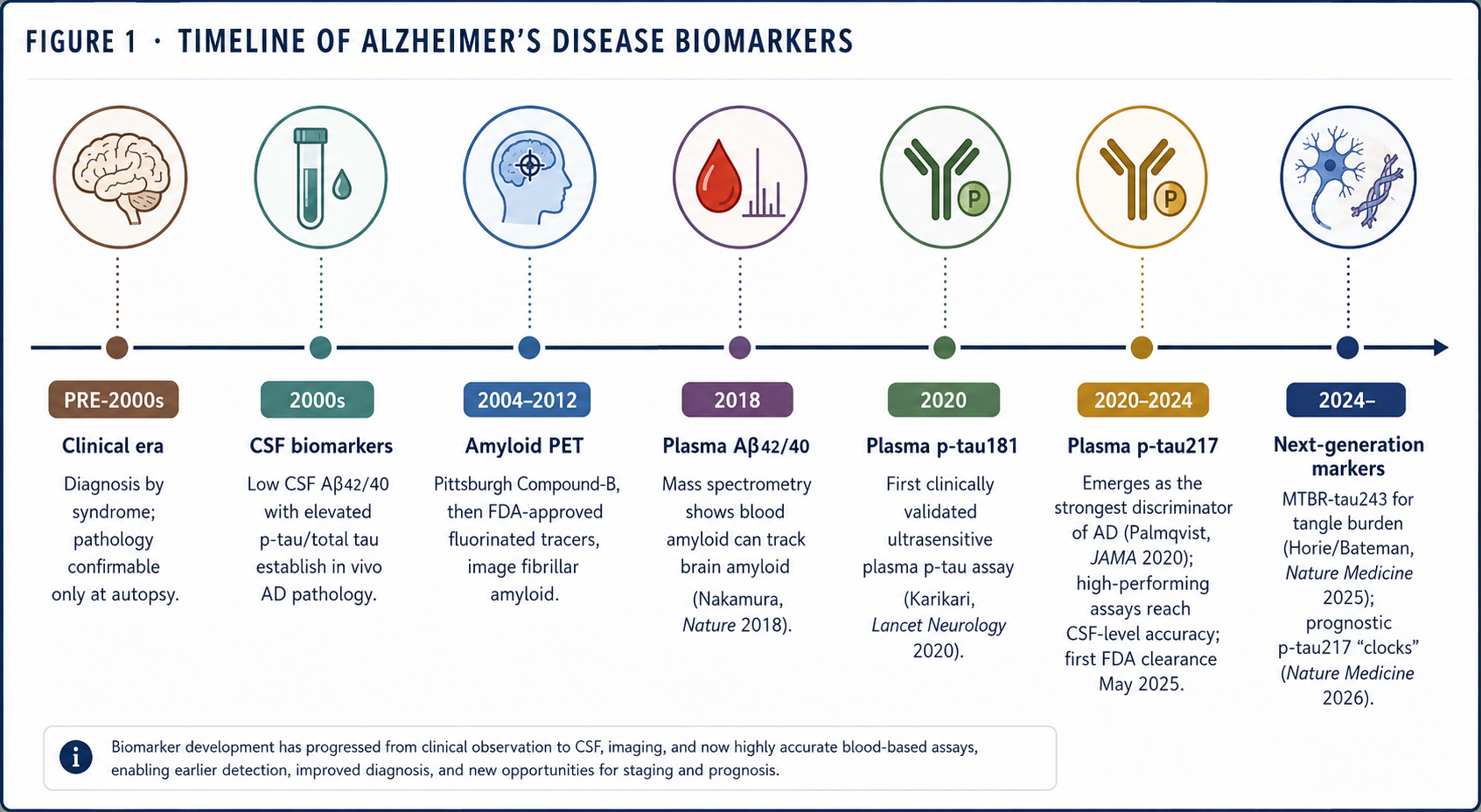 Figure 1 — Timeline of Alzheimer’s disease biomarkers: from the clinical era through CSF, amyloid PET, plasma Aβ42/40, p-tau181, p-tau217, and next-generation markers.